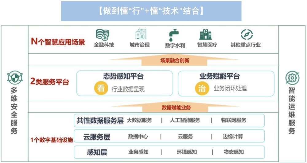 以云网融合